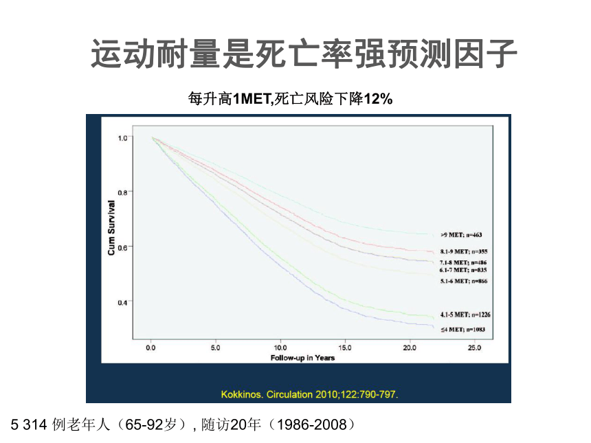 PCI术后的运动康复治疗 课件(共31张PPT)