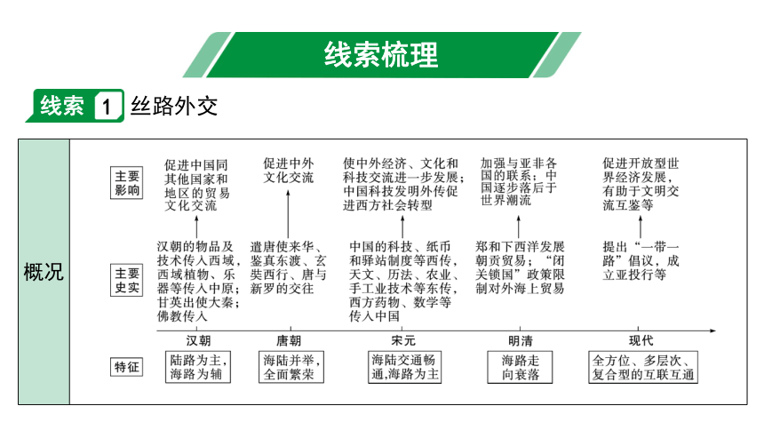 2024海南中考历史二轮中考题型研究 专题三 对外交往（课件）(共27张PPT)