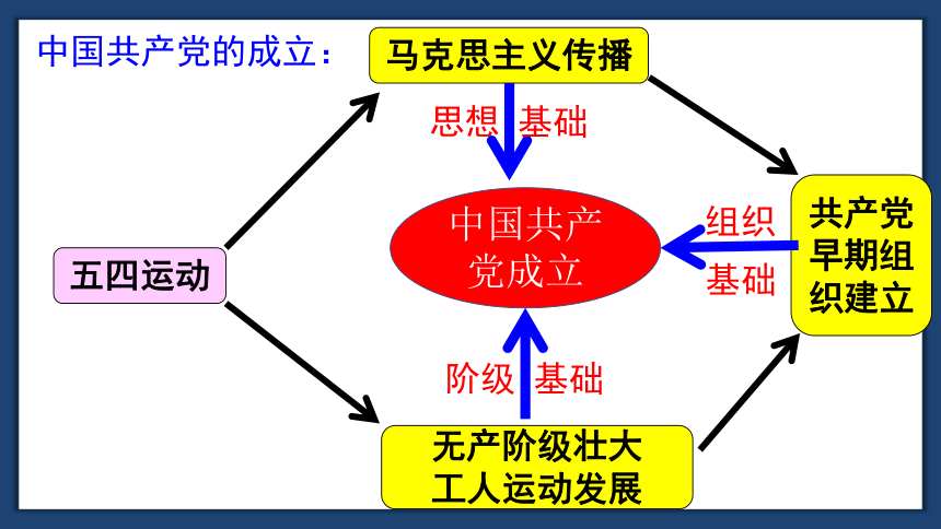 人教部编版八年级上册第14课 中国共产党诞生  课件(共21张PPT)