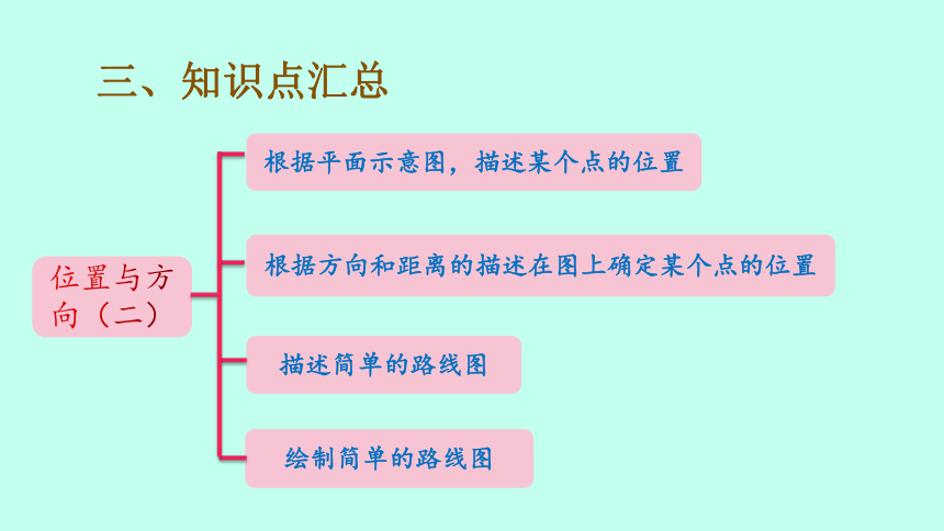 人教版数学六年级上册 2位置与方向（二）单元复习提升 课件（14页ppt）