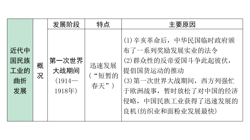 2024四川中考历史二轮中考题型研究 中国近代史 近代经济、社会生活与教育文化事业的发展（课件）(共19张PPT)
