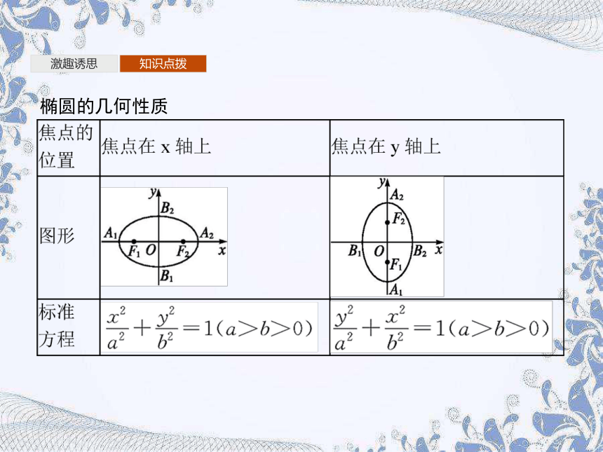 人教B版（2019）高中数学选择性必修第一册 2.5.2　椭圆的几何性质（共33张PPT）