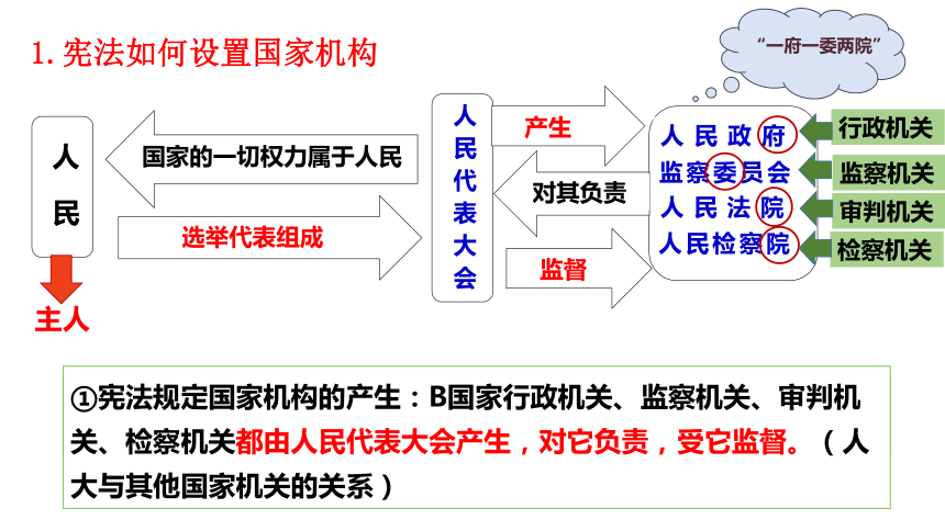 1.2治国安邦的总章程  课件(共27张PPT)