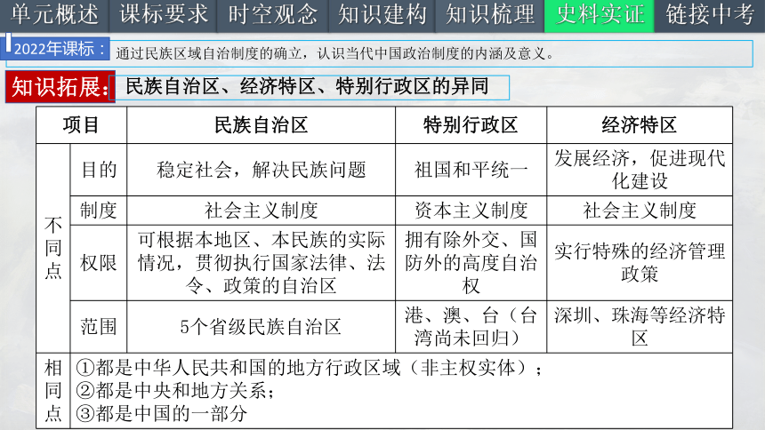 第四单元 民族团结与祖国统一（考点串讲）-八年级历史下册期末复习课件