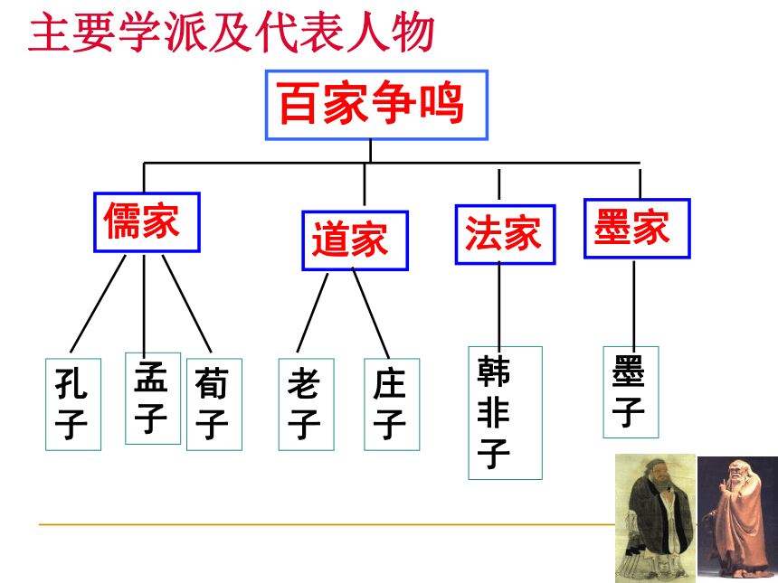 人教版必修三第1课 “百家争鸣”和儒家思想的形成 课件（共36张PPT）