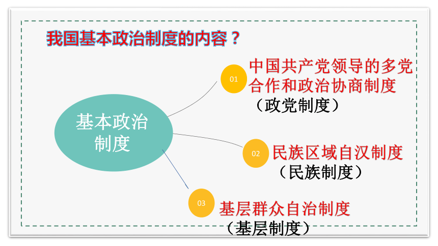 （核心素养目标）5.2基本政治制度课件（共32张PPT）