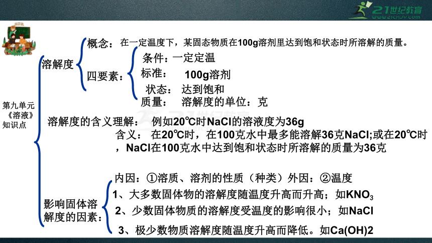 人教版中考化学九年级下册知识点总复习 课件63页