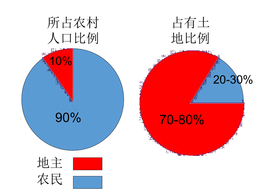 第3课土地改革  课件（23张PPT）