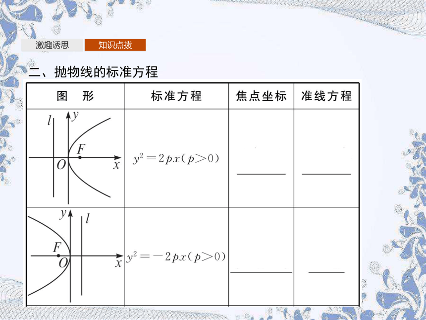 人教A版（2019）高中数学选择性必修第一册 3.3.1　抛物线及其标准方程（41张PPT）