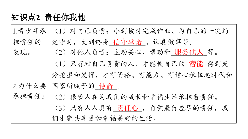 （核心素养目标）6.1 我对谁负责 谁对我负责 学案课件(共23张PPT) 2023-2024学年道德与法治统编版八年级上册