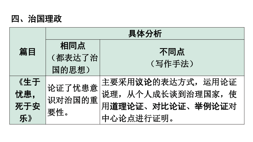 2024年广东中考语文二轮复习 教材课内文言文知识整合 课件(共59张PPT)