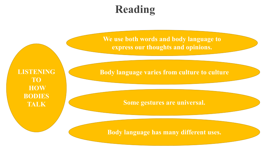 人教版（2019） 选择性必修 第一册 Unit 4 Body Language Reading and Thinking 课件(共16张PPT)