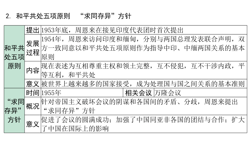 2024海南中考历史二轮中考题型研究 中国现代史 国防建设与外交成就（课件）(共22张PPT)