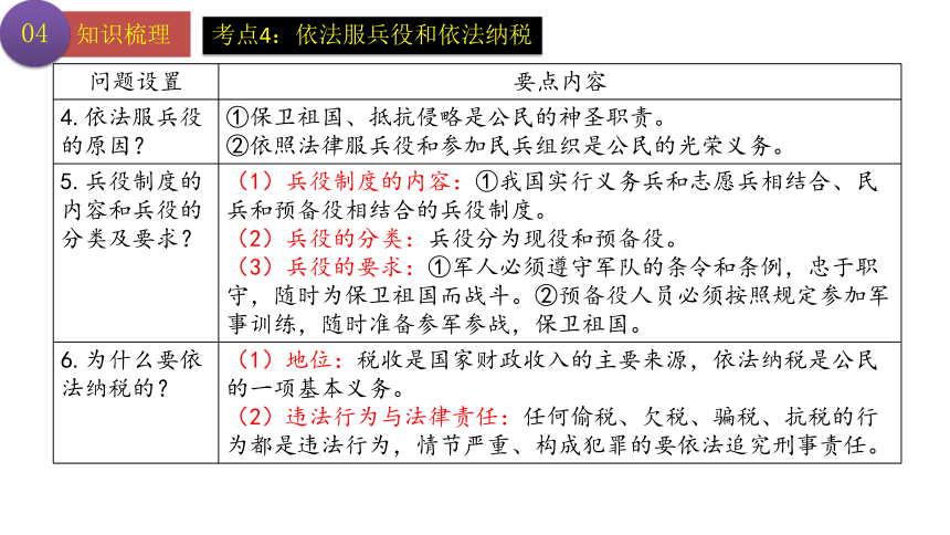 第四课 公民义务 复习课件(共15张PPT)