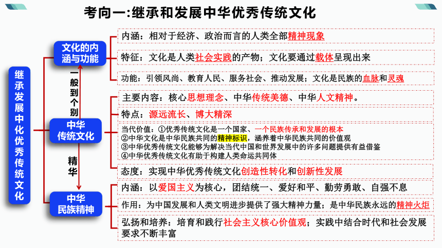 专题九   文化传承与文化创新 二轮复习课件