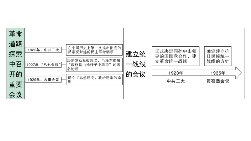 2024内蒙古中考历史二轮中考题型研究 专题一 中国共产党成立100周年大会——百年党史（课件）(共25张PPT)