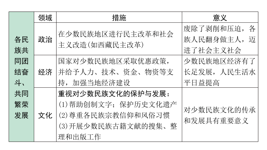 2024四川中考历史二轮中考题型研究 中国现代史 民族团结与祖国统一（课件）(共18张PPT)