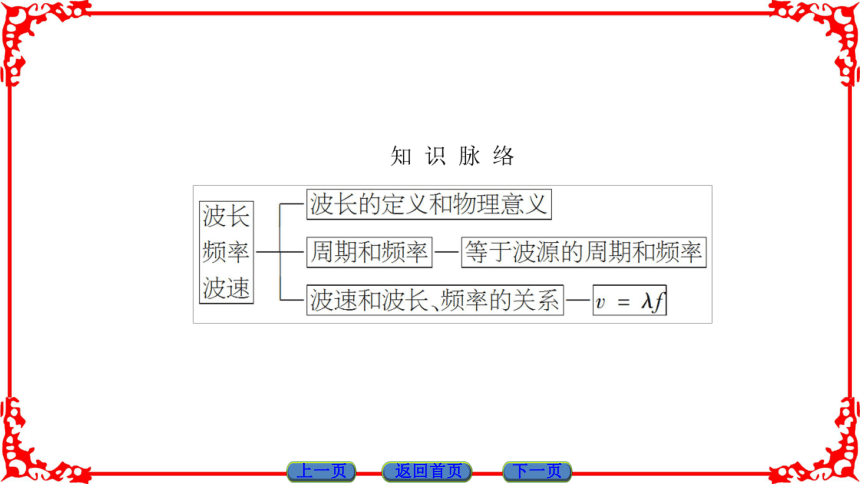 高中物理人教版选修3-4（课件）第十二章 机械波 3 波长、频率和波速(共32张PPT)