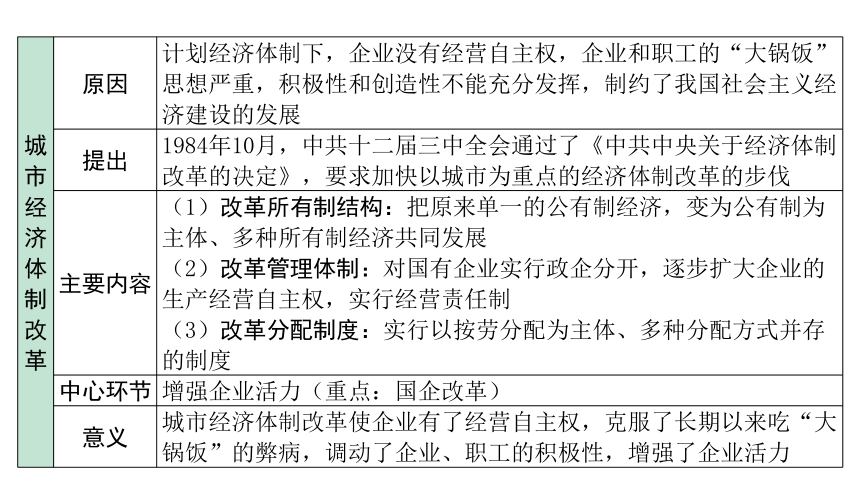 2024海南中考历史二轮中考题型研究 中国现代史 中国特色社会主义道路（课件）(共38张PPT)