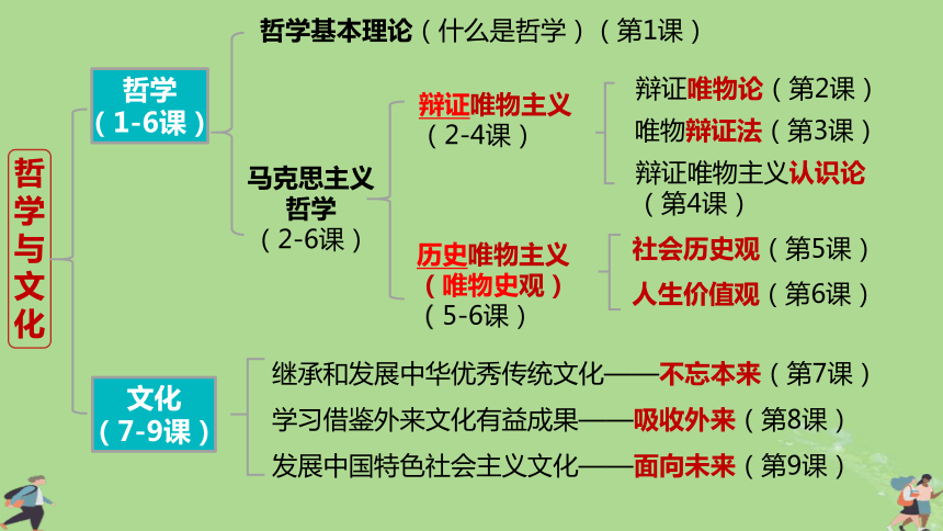 部编版必修4高中政治  1.1追求智慧的学问  课件(共67张PPT)