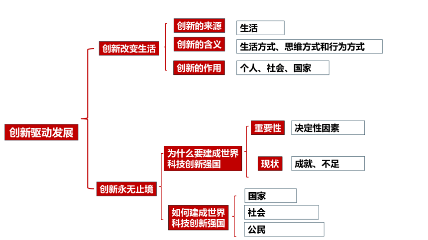 第一单元 富强与创新 复习课件(共66张PPT) 2023-2024学年道德与法治统编版九年级上册