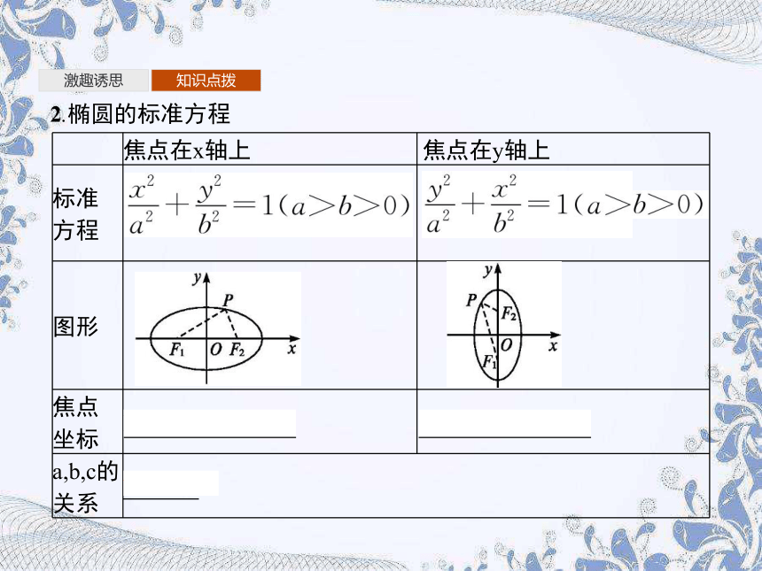 人教B版（2019）高中数学选择性必修第一册 2.5.1　椭圆的标准方程（共35张PPT）