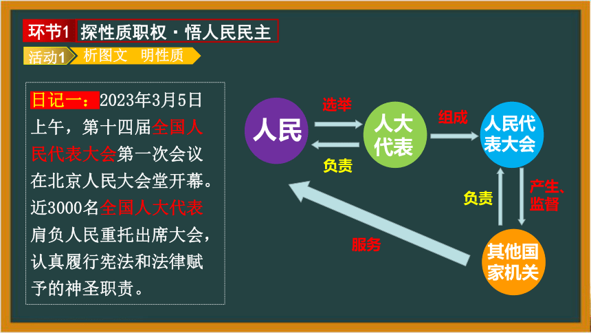 6.1国家权力机关  课件(共36张PPT)