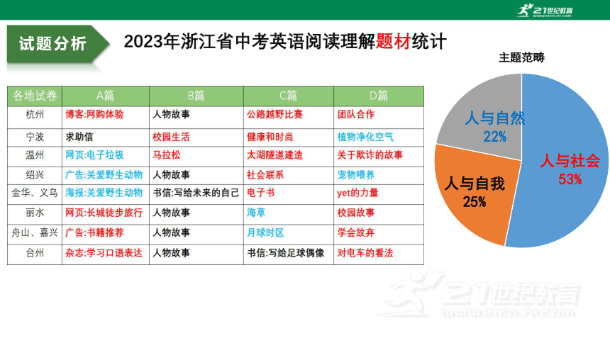 2024年浙江省基于新中考的英语阅读命题分析与复习策略 课件