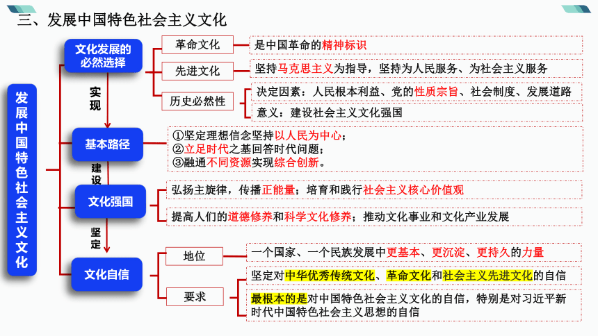 专题九   文化传承与文化创新 二轮复习课件