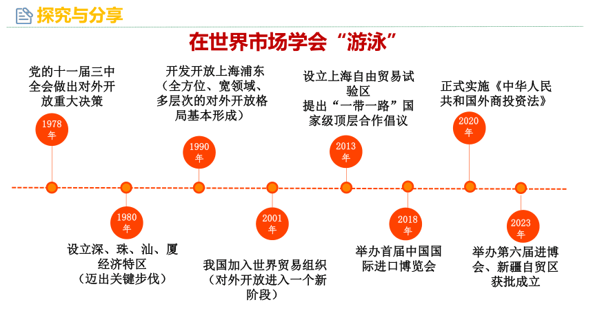 7.1 开放是当代中国的鲜明标识 课件(共31张PPT)-2023-2024学年高中政治统编版选择性必修一当代国际政治与经济