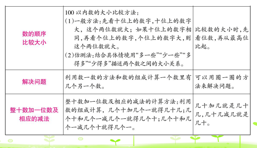 人教数学一下第4单元 100以内数的认识整理和复习  课件（24张ppt）