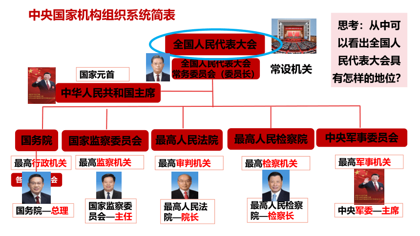 （核心素养目标）6.1国家权力机关 课件（共30张PPT）+内嵌视频