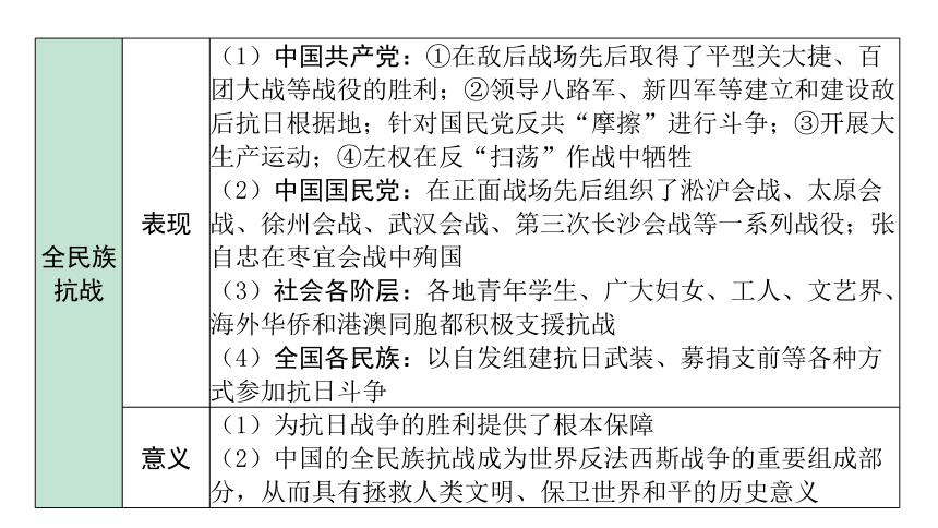 2024海南中考历史二轮中考题型研究 中国近代史 中华民族的抗日战争（课件）(共39张PPT)