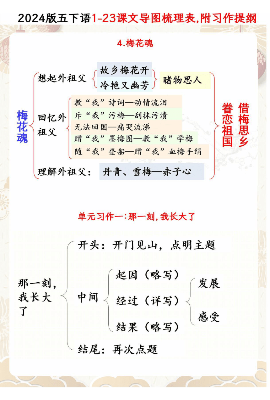 统编版2024春五年级下册语文1-23课文思维导图一览表附单元习作提纲 素材（图片版）