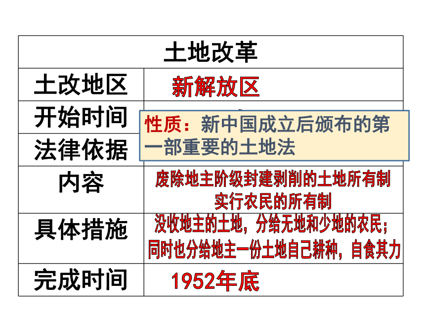 第3课土地改革  课件（23张PPT）