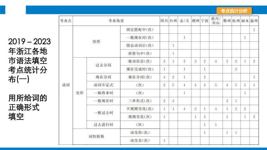 2024浙江省中考英语二轮专项复习题型突破　语法填空课件(共22张PPT)