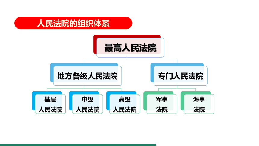 6.5 国家司法机关 课件（共23张PPT）+内嵌视频 统编版道德与法治八年级下册