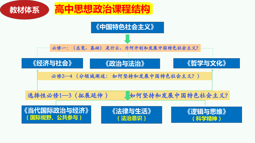 必修1《中国特色社会主义》2024届考前回归课件(共51张PPT)