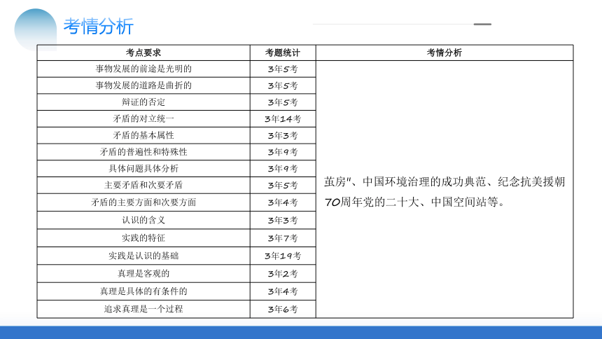 2024年高考政治二轮复习专题08 辩证唯物主义（核心知识精讲课件）（统编版必修4）(共144张PPT)