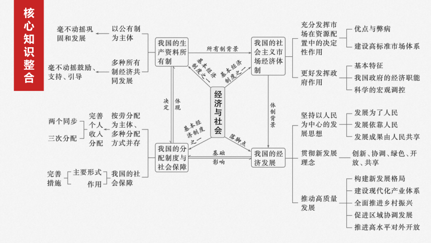 2025届高中思想政治一轮复习：必修2 阶段提升复习二　经济与社会（共70张ppt）