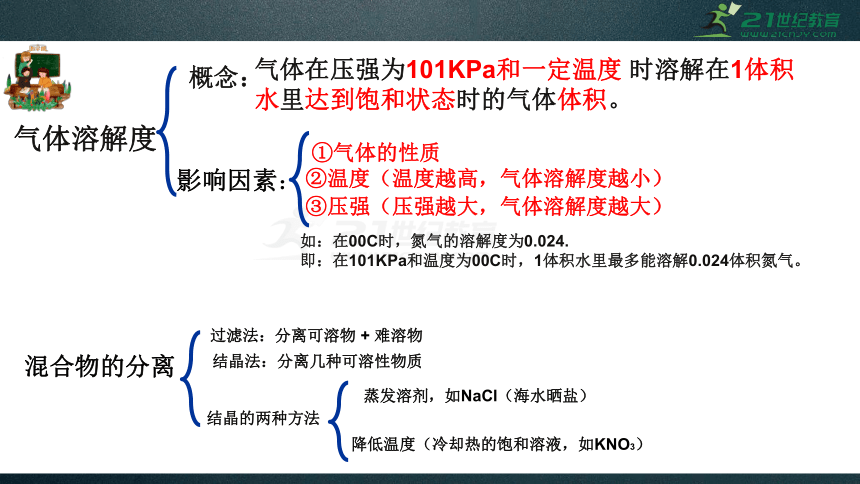 人教版中考化学九年级下册知识点总复习 课件63页