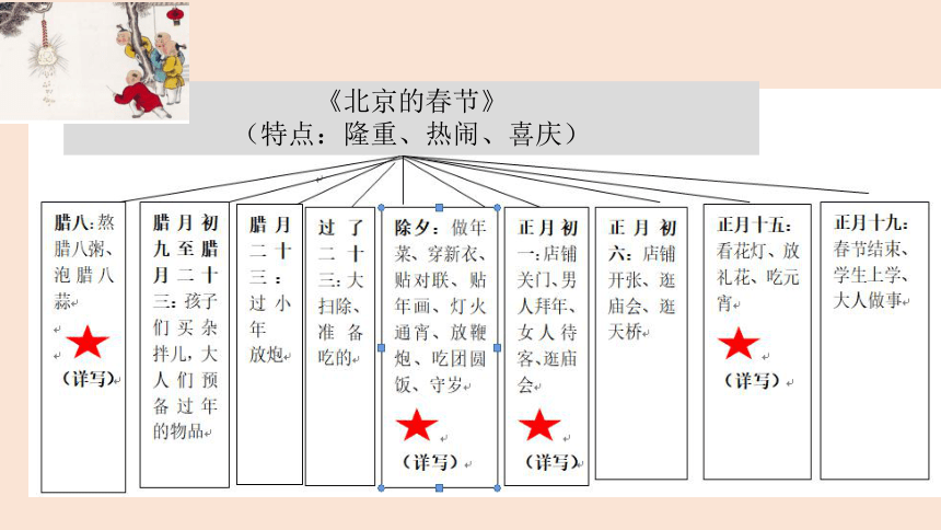 统编版语文六年级下册第二单元习作：家乡的风俗 课件（共17张PPT）