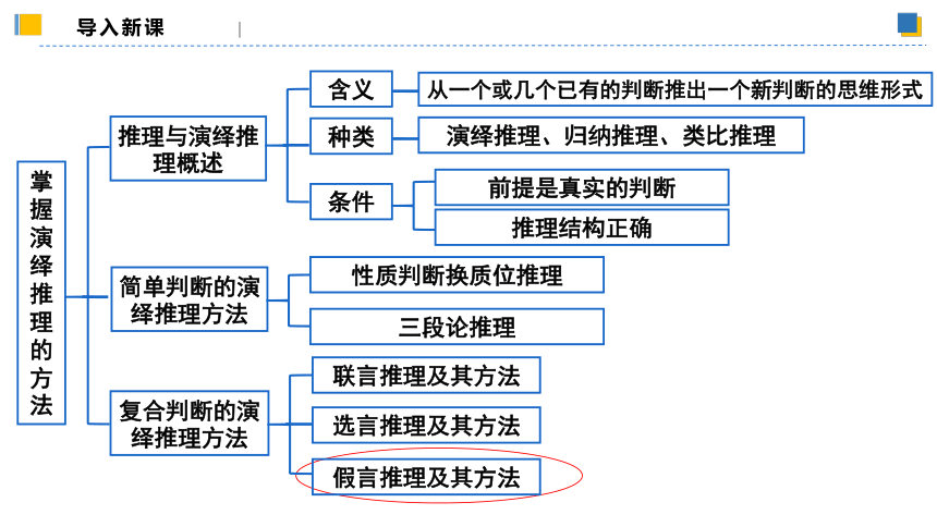 6.3.2复合判断的演绎推理方法——假言推理及方法（教学课件）(共56张PPT)高二政治同步备课系列（统编版选择性必修3）