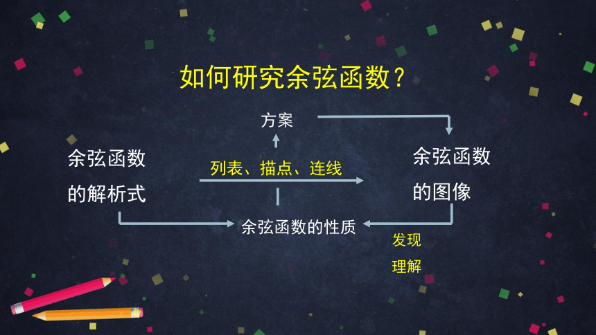 高中数学人教B版必修三：7.3.3余弦函数的性质与图像 课件（49张ppt）