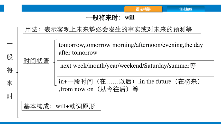 Module 4 Life in the future模块语法+模块作文精讲精练课件(共28张PPT)2023-2024学年外研版英语七年级下册