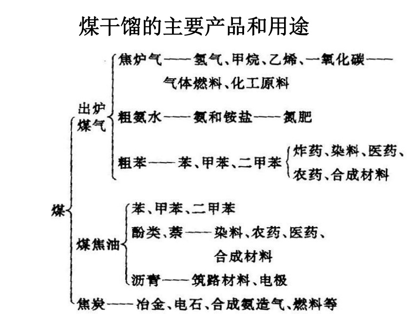 人教版高一化学必修2第4章第二节 资源综合利用 环境保护（共39张PPT）