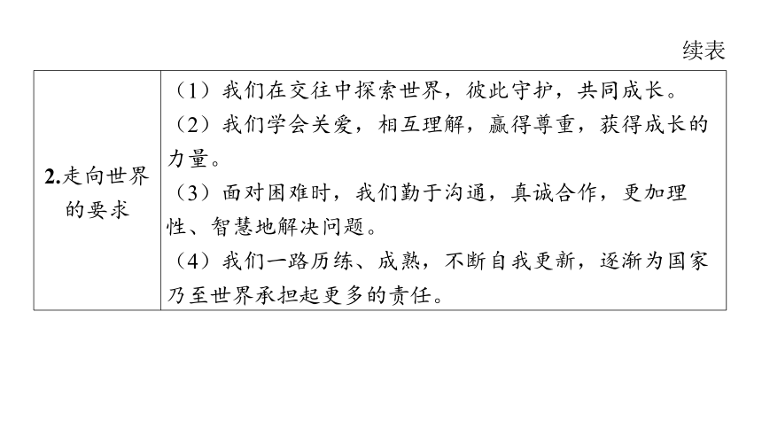 （核心素养目标）5.1 走向世界大舞台  学案课件(共18张PPT) 2023-2024学年道德与法治统编版九年级下册