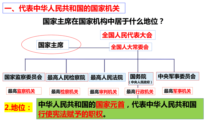 （核心素养目标）6.2中华人民共和国主席课件（共23张PPT）+内嵌视频