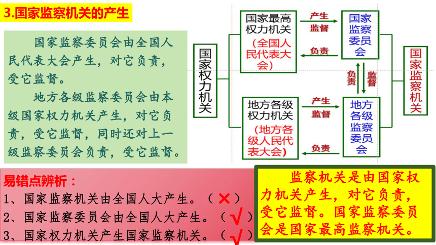 6.4 国家监察机关  课件（32  张ppt+内嵌视频 ）