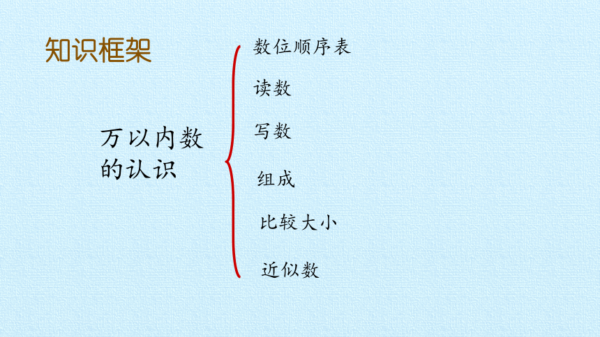 青岛版二年级数学下册 2 游览北京——万以内数的认识 复习课件（14张ppt）
